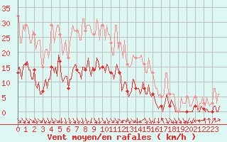 Courbe de la force du vent pour Voiron (38)