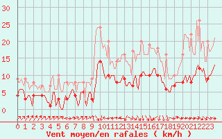 Courbe de la force du vent pour Plussin (42)