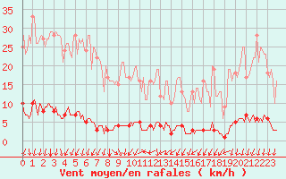 Courbe de la force du vent pour Saint-Michel-d