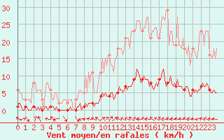 Courbe de la force du vent pour Lasfaillades (81)