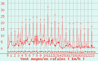 Courbe de la force du vent pour Lobbes (Be)