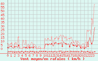 Courbe de la force du vent pour Xert / Chert (Esp)