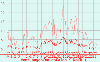 Courbe de la force du vent pour Douelle (46)