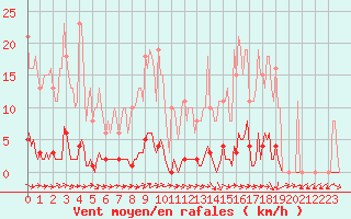 Courbe de la force du vent pour Dounoux (88)