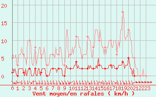 Courbe de la force du vent pour Charleville-Mzires / Mohon (08)