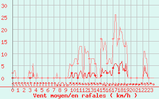 Courbe de la force du vent pour Anglars St-Flix(12)