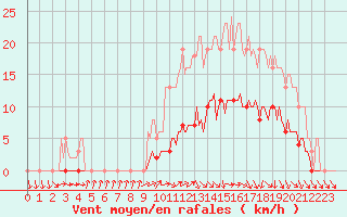 Courbe de la force du vent pour Hd-Bazouges (35)