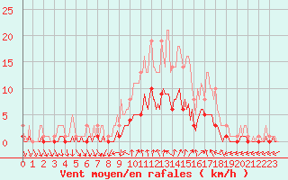 Courbe de la force du vent pour Floriffoux (Be)