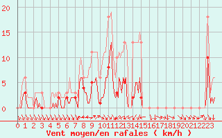 Courbe de la force du vent pour Mazres Le Massuet (09)