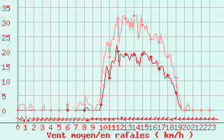 Courbe de la force du vent pour Le Luc (83)