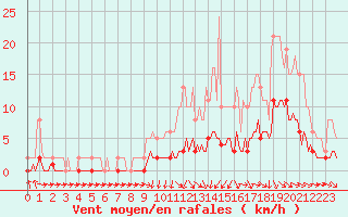 Courbe de la force du vent pour Charmant (16)