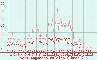 Courbe de la force du vent pour Thoiras (30)