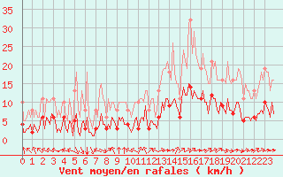 Courbe de la force du vent pour Aniane (34)