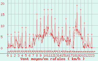 Courbe de la force du vent pour Ticheville - Le Bocage (61)