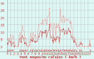 Courbe de la force du vent pour Bourg-en-Bresse (01)