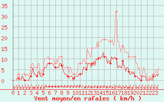 Courbe de la force du vent pour Mazres Le Massuet (09)