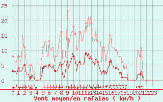 Courbe de la force du vent pour Prades-le-Lez - Le Viala (34)