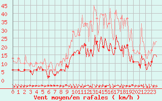 Courbe de la force du vent pour Valleroy (54)