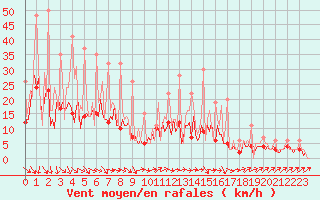 Courbe de la force du vent pour Beerse (Be)