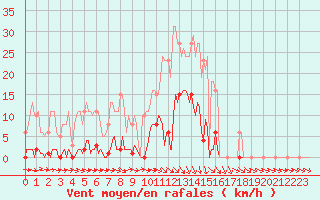 Courbe de la force du vent pour Vendme (41)