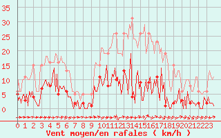 Courbe de la force du vent pour Les Pennes-Mirabeau (13)