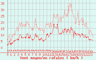 Courbe de la force du vent pour Valleroy (54)