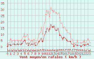 Courbe de la force du vent pour Cavalaire-sur-Mer (83)