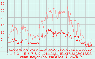 Courbe de la force du vent pour Verneuil (78)