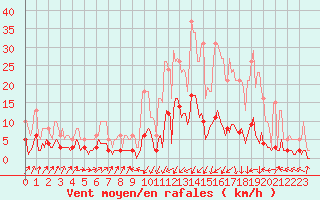 Courbe de la force du vent pour Pinsot (38)