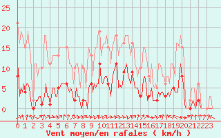 Courbe de la force du vent pour Bannay (18)