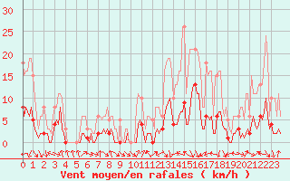 Courbe de la force du vent pour Voiron (38)