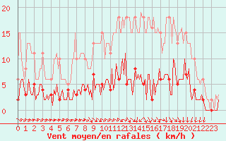 Courbe de la force du vent pour Neuville-de-Poitou (86)