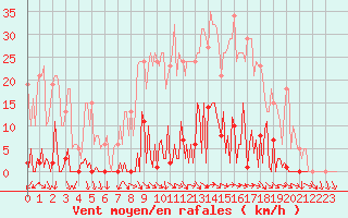 Courbe de la force du vent pour Challes-les-Eaux (73)