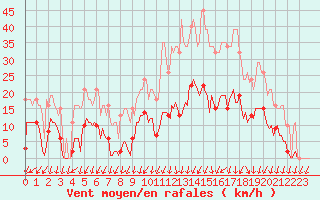 Courbe de la force du vent pour Xertigny-Moyenpal (88)