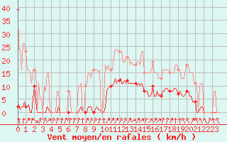 Courbe de la force du vent pour Frontenay (79)