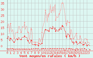 Courbe de la force du vent pour Luzinay (38)