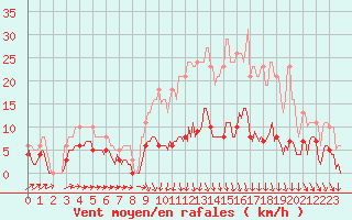 Courbe de la force du vent pour Thurey (71)