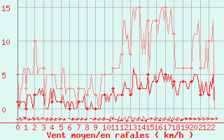 Courbe de la force du vent pour Noyarey (38)