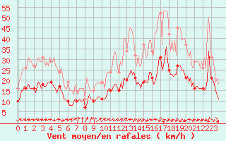 Courbe de la force du vent pour Castres-Nord (81)