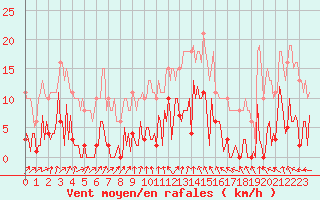 Courbe de la force du vent pour Saint-Germain-du-Puch (33)