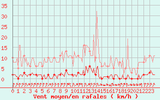 Courbe de la force du vent pour Nris-les-Bains (03)