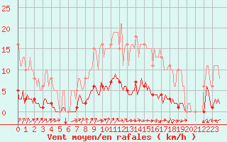 Courbe de la force du vent pour Neufchtel-Hardelot (62)