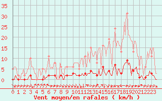 Courbe de la force du vent pour Thoiras (30)