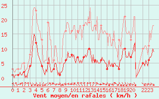 Courbe de la force du vent pour Baron (33)