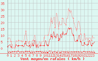 Courbe de la force du vent pour Saint-Jean-de-Vedas (34)