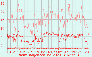 Courbe de la force du vent pour Ancey (21)