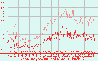 Courbe de la force du vent pour Gurande (44)