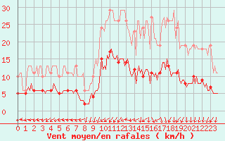 Courbe de la force du vent pour Bulson (08)