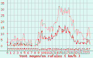 Courbe de la force du vent pour Voiron (38)