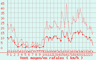 Courbe de la force du vent pour Connerr (72)